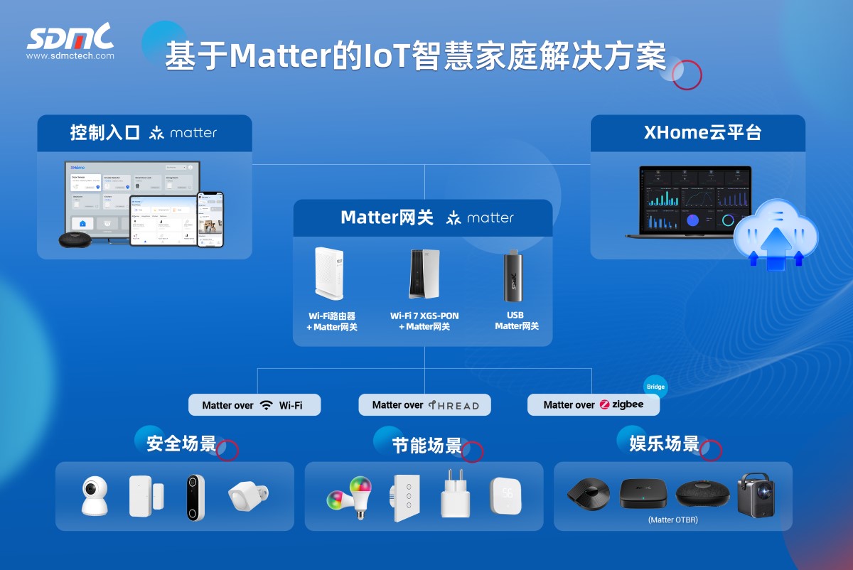 ���ش����Matter��IoT�ǻۼ�ͥ����滮